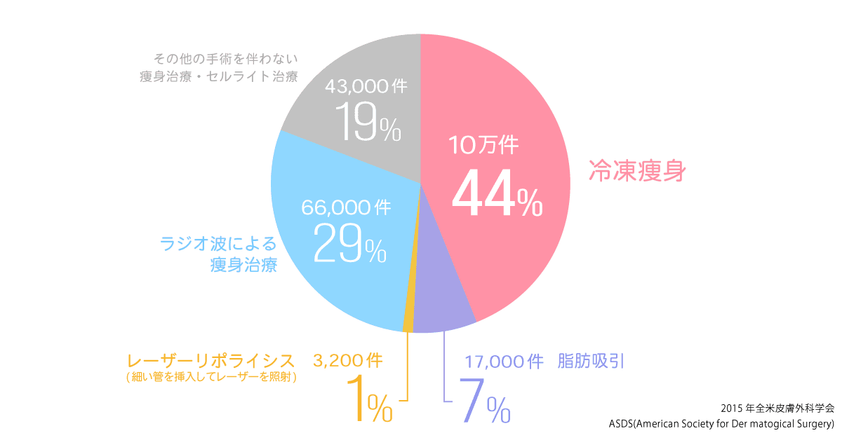 冷凍痩身の特徴
