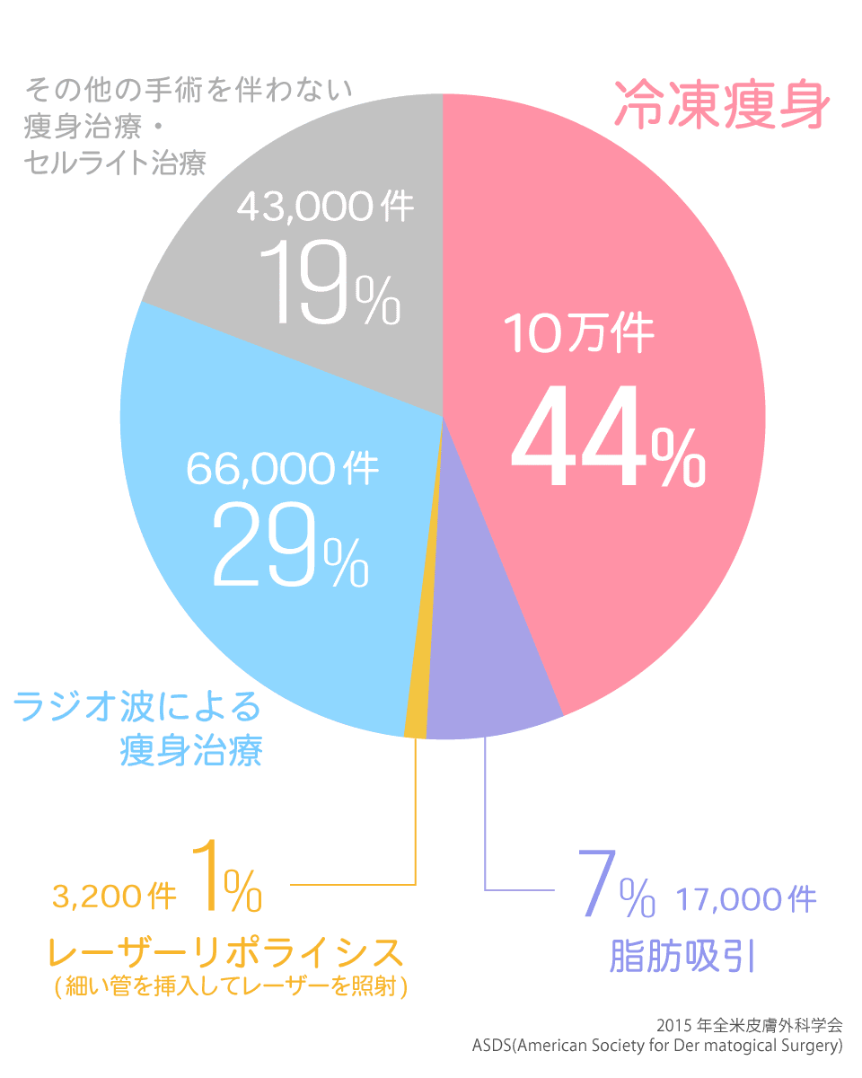 冷凍痩身の特徴